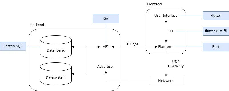 Lichtung, grober Aufbau